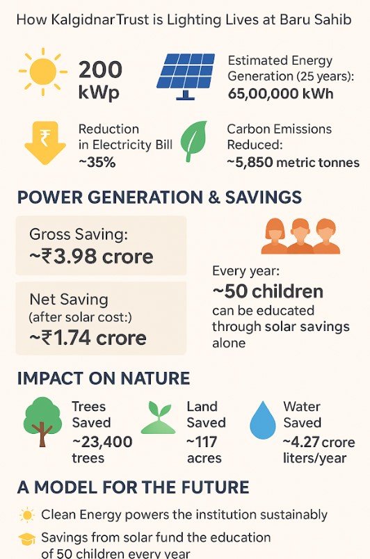 solar-power-baru-sahib-savings-1